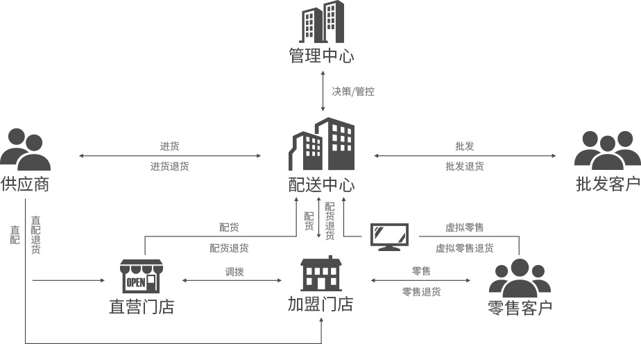 便利店，御商軟件