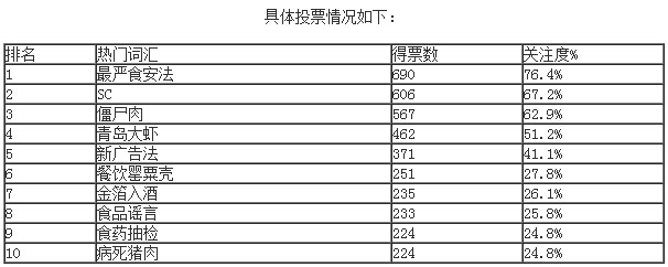 “最嚴食安法”、“SC”等上榜2015年食品行業(yè)十大熱門詞匯|餐飲界