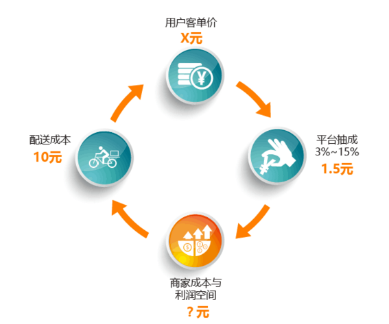 外賣平臺(tái)or自營外賣，一切不符合商業(yè)本質(zhì)的模式都是紙老虎|餐飲界