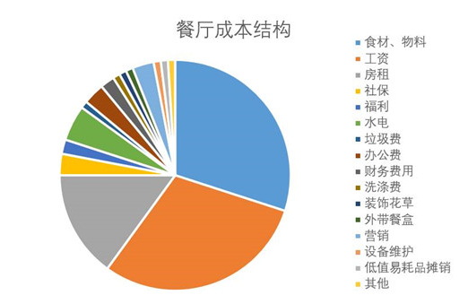 餐廳成本核算怕被蒙？看清這幾點(diǎn)，保你能算一筆清楚賬|餐飲界