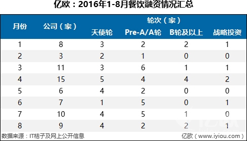 7件大事，36家融資B輪及以上企業(yè)，撐起整個(gè)餐飲寒冬