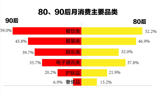 1.7億90后，59%的消費都在餐飲...機遇在哪兒？