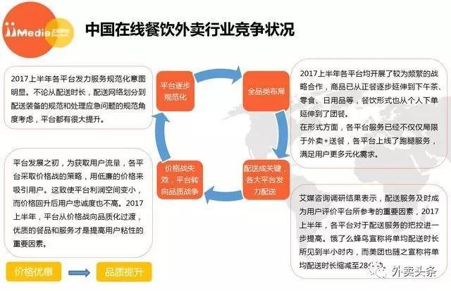 2017上半年外賣大數(shù)據(jù)：2018年外賣用戶達(dá)到3.46億 ！