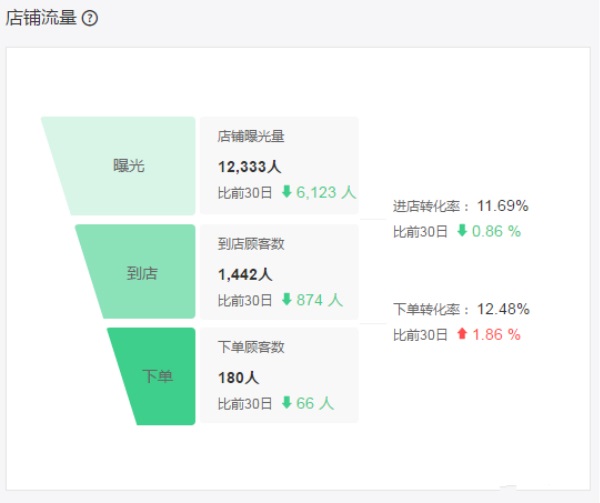 老店沒訂單？詳解影響外賣訂單增長的12大因素