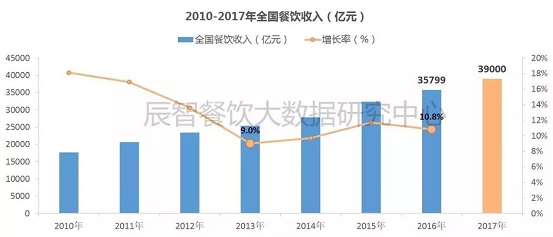 2017消費數(shù)據(jù)大盤點，展望2018年餐飲發(fā)展10大趨勢