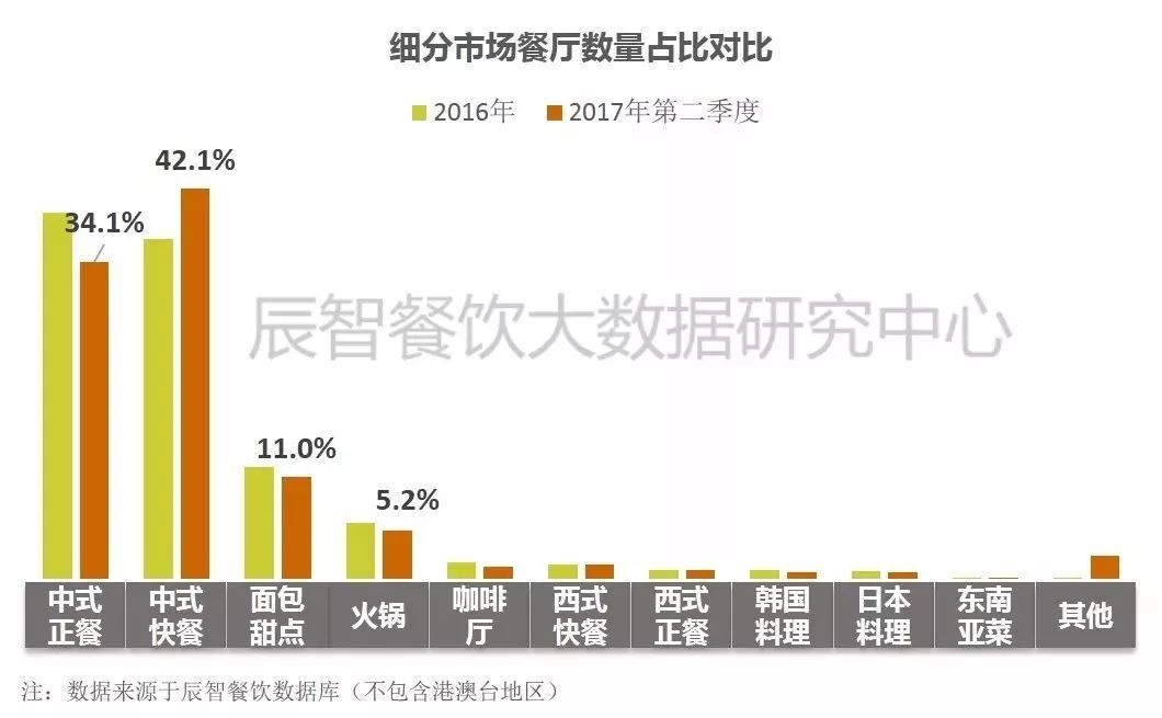 在中餐市場(chǎng)中占比33.2%、全國(guó)門店超70萬(wàn)家的小吃品類該怎么玩？ | 大數(shù)據(jù)