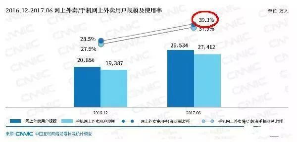 近四成網(wǎng)民都在點(diǎn)外賣，商家該如何選擇？