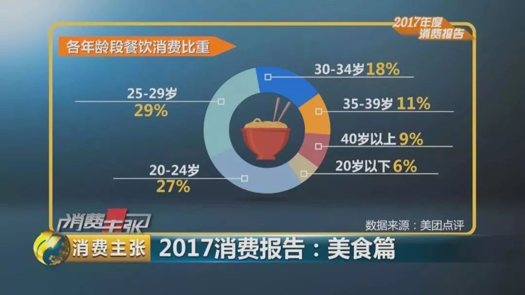 2017美食消費(fèi)報告：90后成消費(fèi)主體、消費(fèi)者最愛小龍蝦、6成消費(fèi)者習(xí)慣吃宵夜