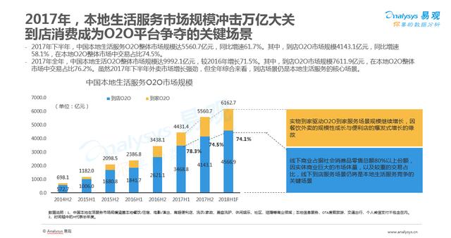 2017年O2O行業(yè)盤點(diǎn)：市場(chǎng)規(guī)模近萬(wàn)億 線下流量爭(zhēng)奪戰(zhàn)開始