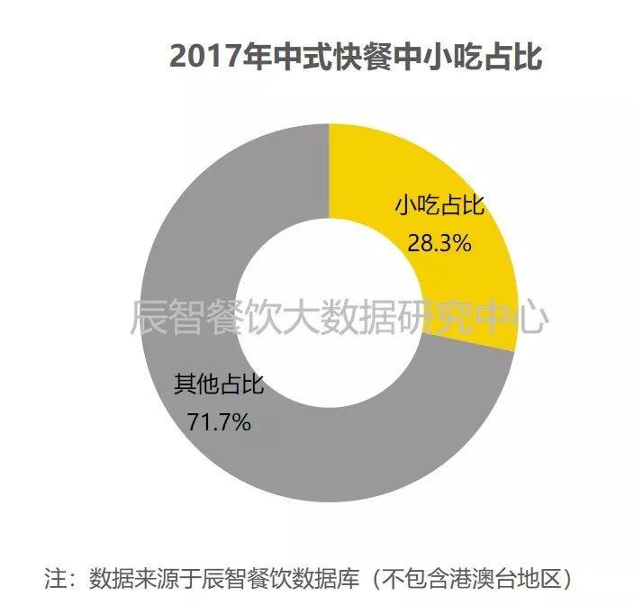 2018中國(guó)小吃產(chǎn)業(yè)餐飲大數(shù)據(jù)研究報(bào)告