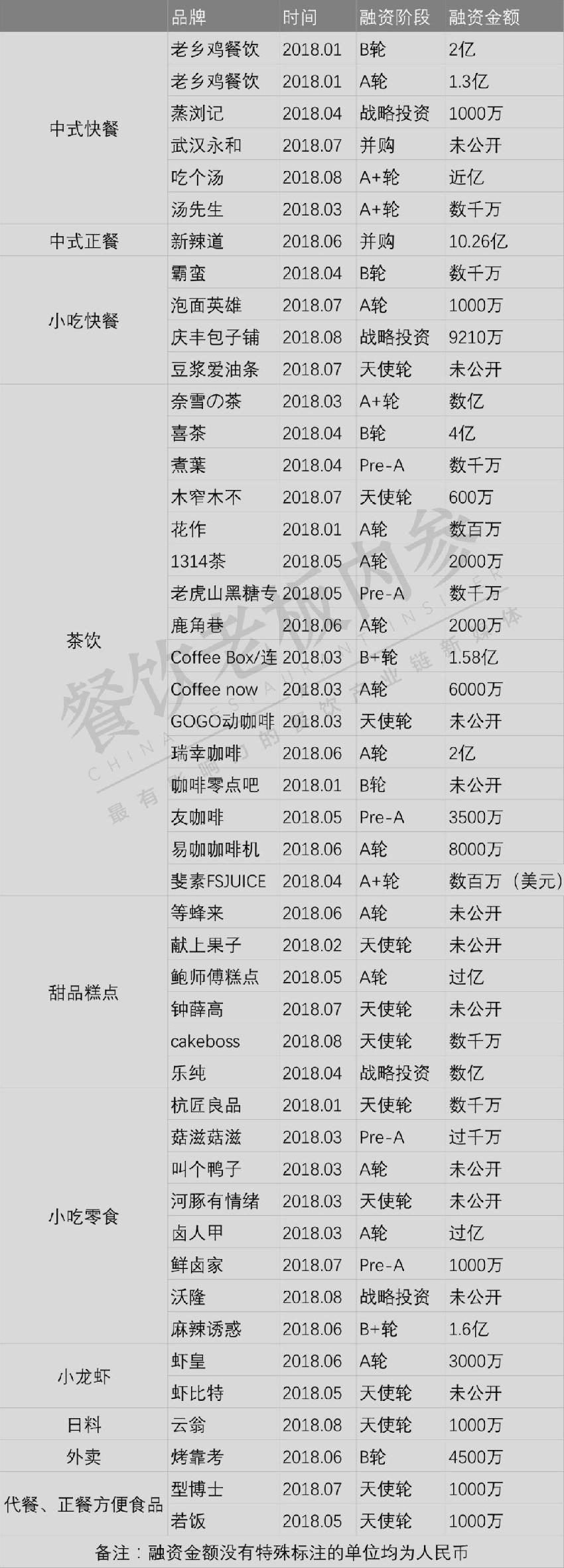 高達(dá)10.26億！今年最吸金的餐飲品類是它們