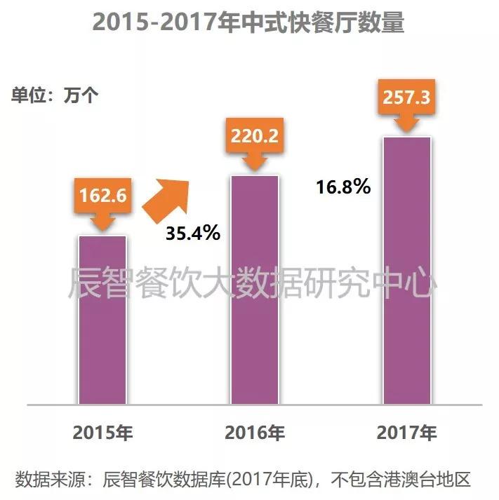 2018中式快餐產(chǎn)業(yè)餐飲大數(shù)據(jù)研究報(bào)告 | 食客行為篇