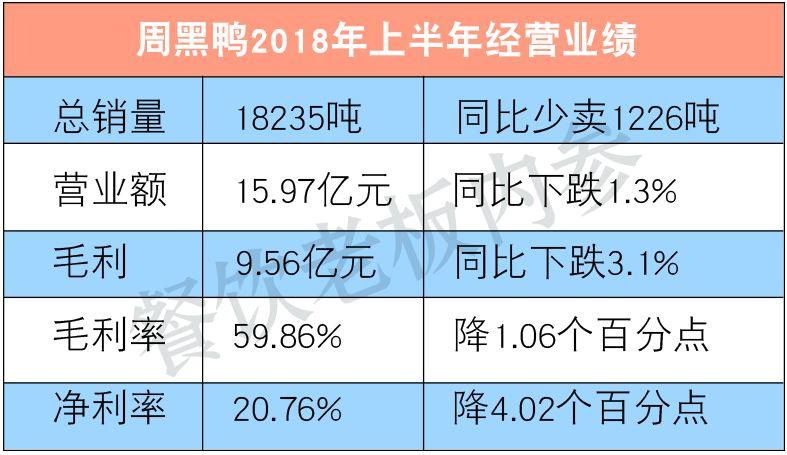 半年少賣1200噸！周黑鴨的墻角被誰(shuí)挖了？