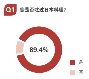 用數(shù)據(jù)告訴你，日料市場(chǎng)中有哪些運(yùn)營(yíng)痛點(diǎn)？