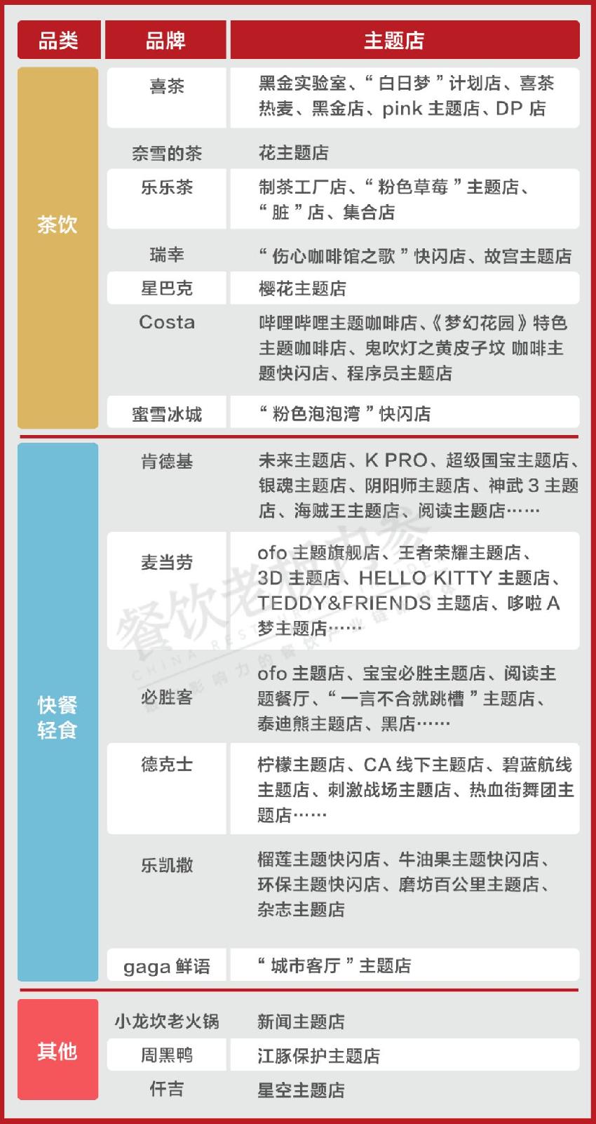 喜茶、肯德基、小龍坎……主業(yè)之余，到底還想賣什么？