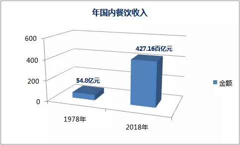 盤點(diǎn)2019餐飲發(fā)展的幾大常態(tài)，展望2020餐飲走向哪？｜餐見(jiàn)