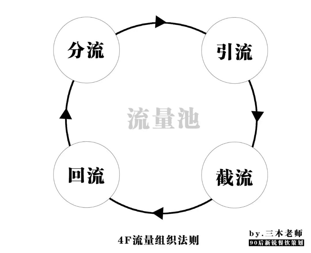 業(yè)績(jī)提升250%？餐飲人不得不學(xué)的“4F”流量組織萬(wàn)能公式！