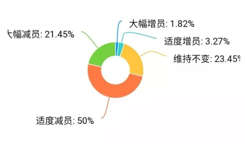 疫情重擊：廣東30%餐企收益下降超50%，宴席損失2億 | 調(diào)查報告|餐飲界