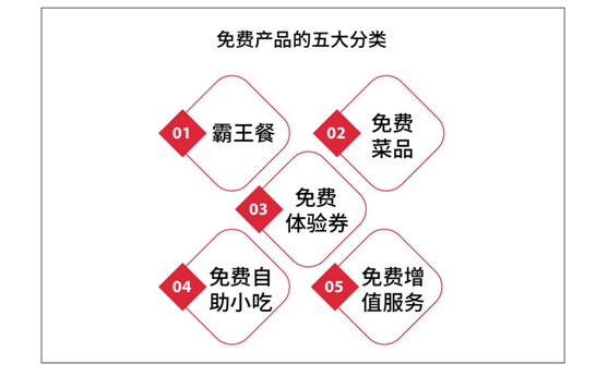 鶴九：餐廳如何設置免費產(chǎn)品？| 摘錄