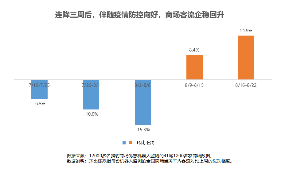 獵豹商場(chǎng)優(yōu)惠機(jī)器人大數(shù)據(jù)：多地解封、降級(jí)！客流曾跌超30%的商場(chǎng)現(xiàn)在怎樣了？