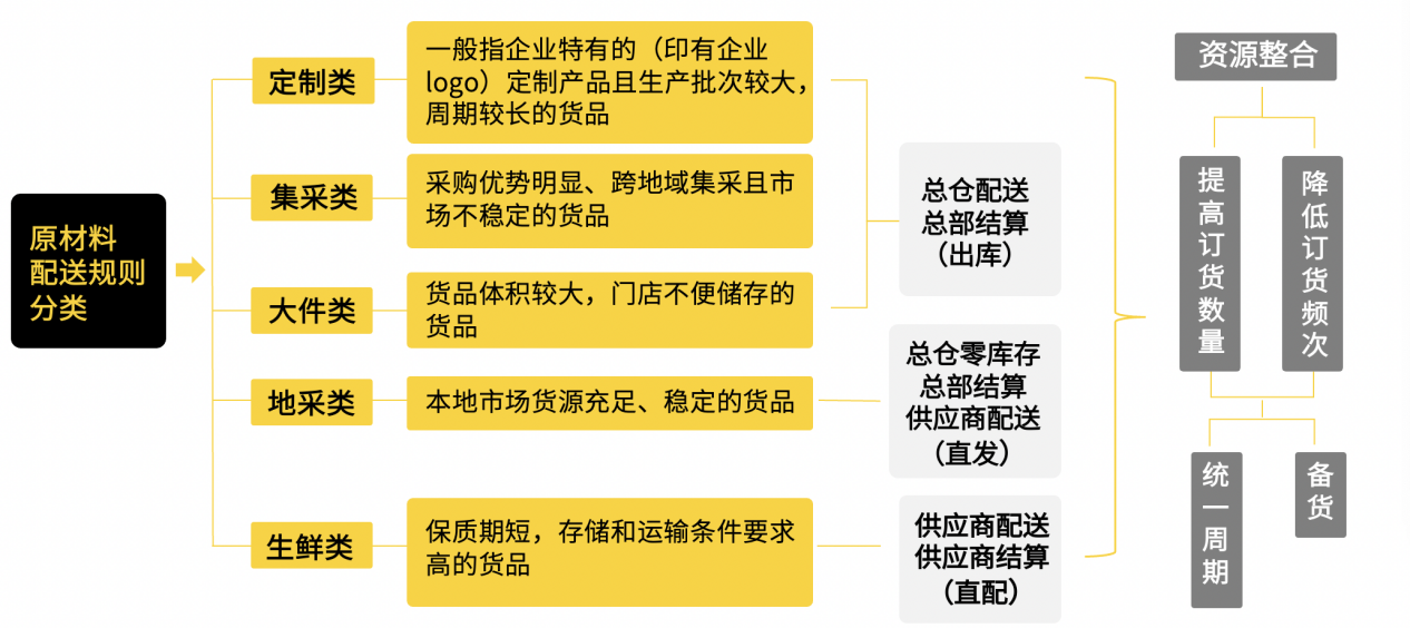 嘩啦啦供應鏈專家傾囊相授：連鎖餐企如何設(shè)計符合自身特點的供應鏈架構(gòu)？|餐飲界