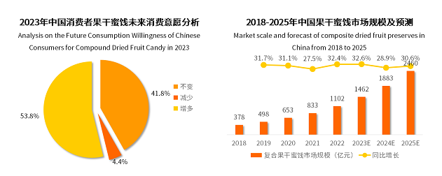 2022年果干蜜餞市場突破千億元，棗仁派成為行業(yè)新爆品|餐飲界