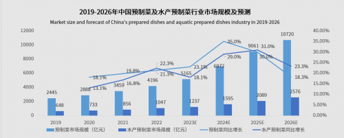 頭部企業(yè)紛紛押寶水產(chǎn)預(yù)制菜，瓜分千億市場(chǎng)|餐飲界