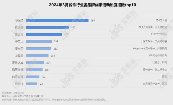 簡(jiǎn)報(bào)｜首發(fā)：2024年03月餐飲行業(yè)網(wǎng)絡(luò)營(yíng)銷報(bào)告