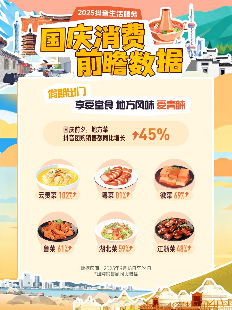 抖音生活服務(wù)國(guó)慶消費(fèi)前瞻：小城住宿訂單量增47%，地方菜堂食受歡迎|餐飲界