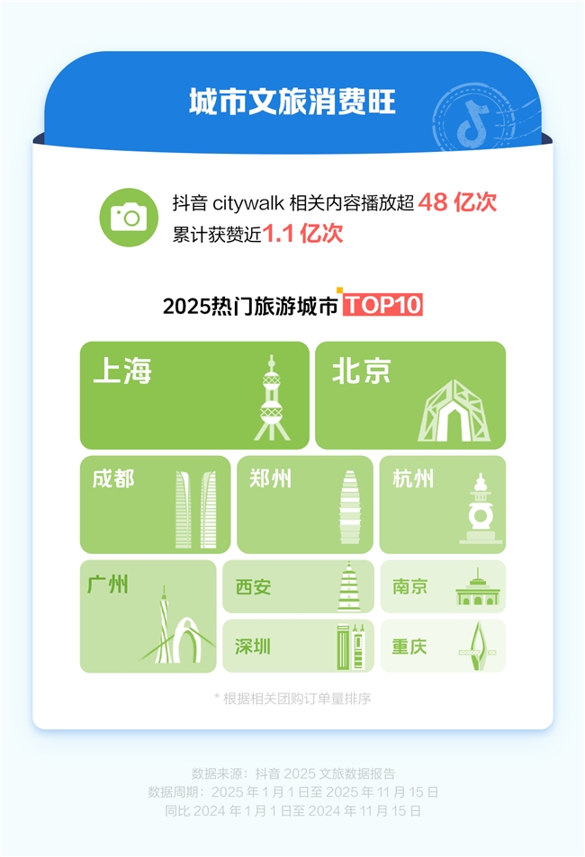抖音生活服務(wù)：2025年賽事游、演唱會(huì)游、非遺游火熱，雞排哥帶動(dòng)小城煙火消費(fèi)|餐飲界